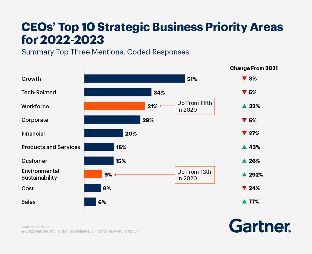 Gartners top 10 strategic business priority areas for 2022-2023